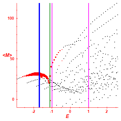 Peres lattice <M>
